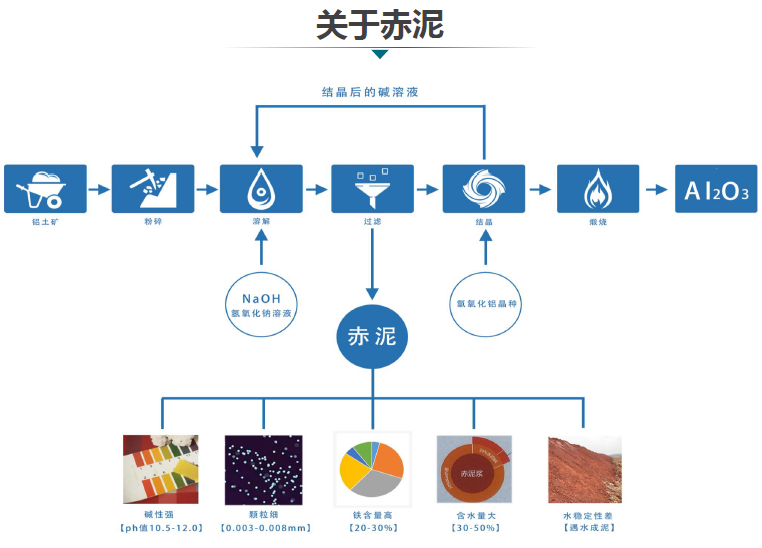 赤泥綜合利用產(chǎn)業(yè)化現(xiàn)狀、存在問題及解決方略探討